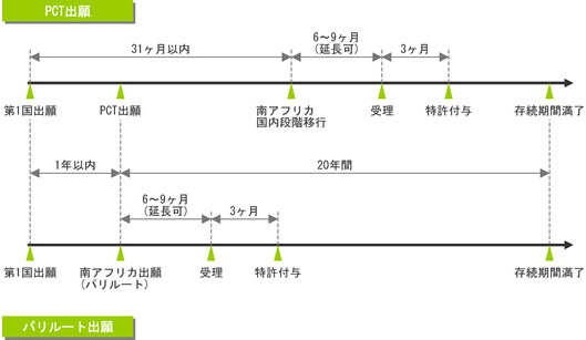 第１国出願から権利消滅までの概略図