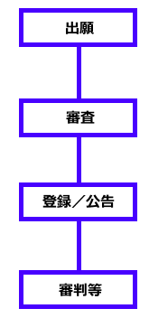 출원·심사·등록/공고·심판 등