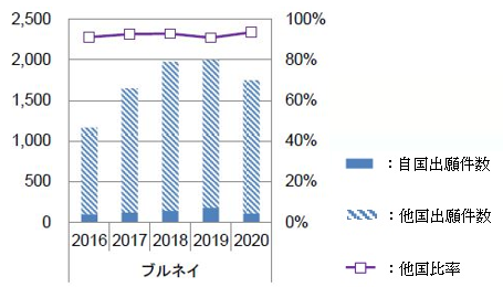 本国与外国申请量及外国申请量比例变化