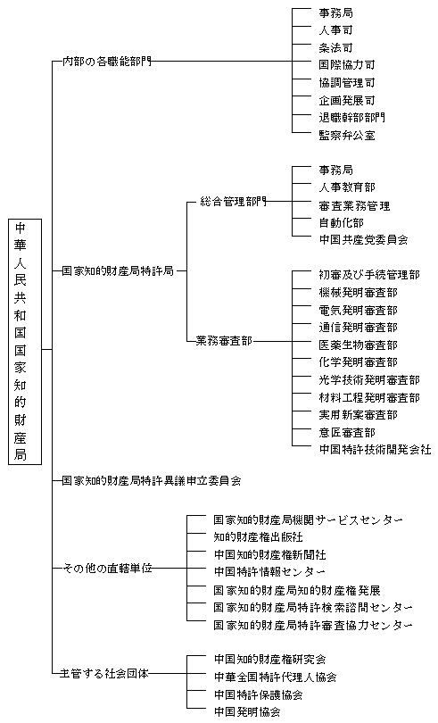 중화인민공화국 국가지적재산국