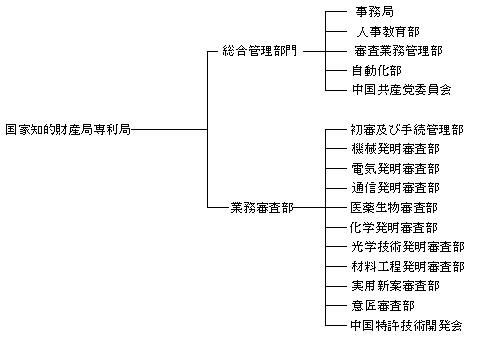 国家知的財産局専利局