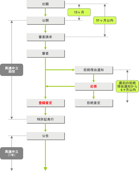 出願から登録までのフロー図