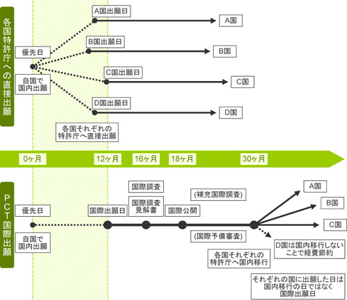 Comparison of applications to national patent offices and PCT