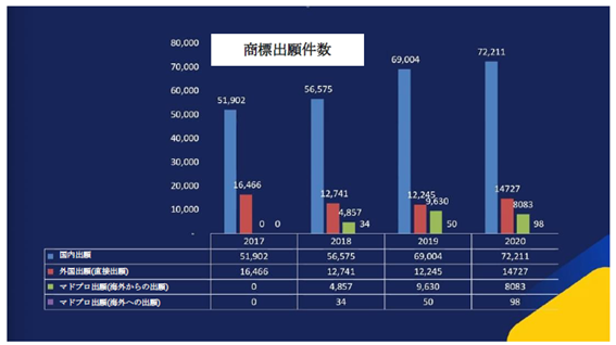 Number of trademark applications