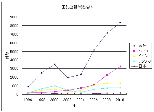 出願件数の推移（グラフ）