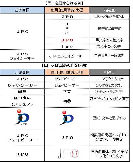 出願商標と使用商標の同一と認められる例・認められない例を示す表