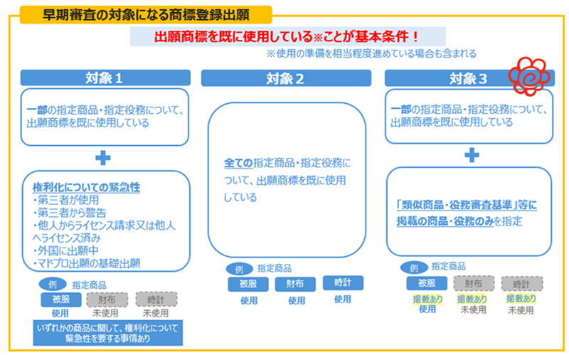 早期審査の対象になる商標登録出願(対象1・対象2・対象3の要件を示す図)
